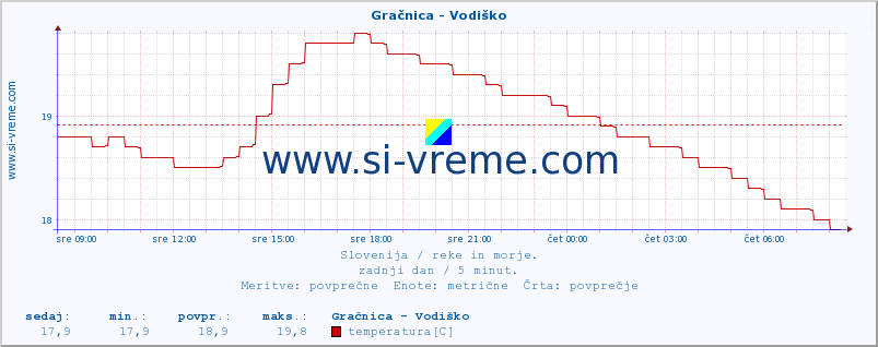 POVPREČJE :: Gračnica - Vodiško :: temperatura | pretok | višina :: zadnji dan / 5 minut.