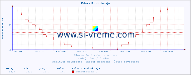 POVPREČJE :: Krka - Podbukovje :: temperatura | pretok | višina :: zadnji dan / 5 minut.