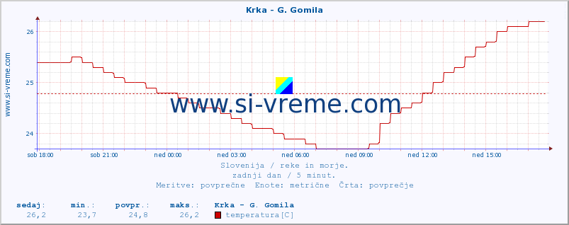 POVPREČJE :: Krka - G. Gomila :: temperatura | pretok | višina :: zadnji dan / 5 minut.