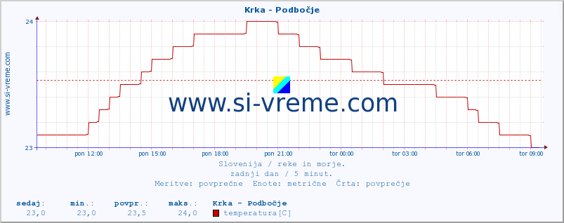 POVPREČJE :: Krka - Podbočje :: temperatura | pretok | višina :: zadnji dan / 5 minut.