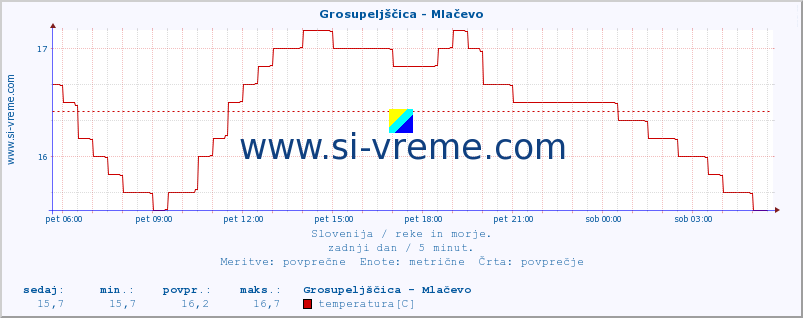 POVPREČJE :: Grosupeljščica - Mlačevo :: temperatura | pretok | višina :: zadnji dan / 5 minut.