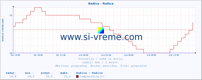 POVPREČJE :: Rašica - Rašica :: temperatura | pretok | višina :: zadnji dan / 5 minut.