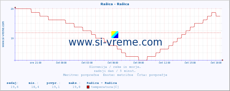 POVPREČJE :: Rašica - Rašica :: temperatura | pretok | višina :: zadnji dan / 5 minut.