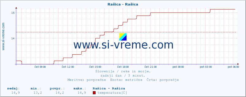 POVPREČJE :: Rašica - Rašica :: temperatura | pretok | višina :: zadnji dan / 5 minut.