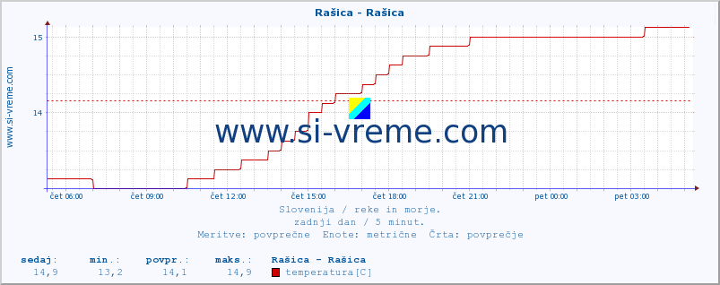 POVPREČJE :: Rašica - Rašica :: temperatura | pretok | višina :: zadnji dan / 5 minut.