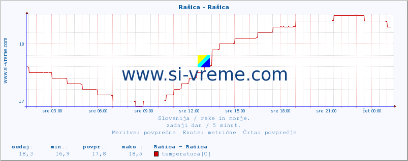 POVPREČJE :: Rašica - Rašica :: temperatura | pretok | višina :: zadnji dan / 5 minut.