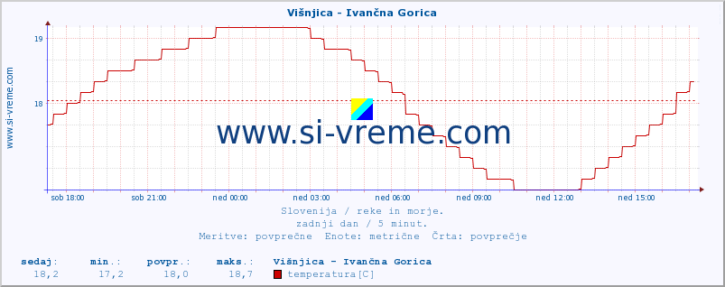 POVPREČJE :: Višnjica - Ivančna Gorica :: temperatura | pretok | višina :: zadnji dan / 5 minut.