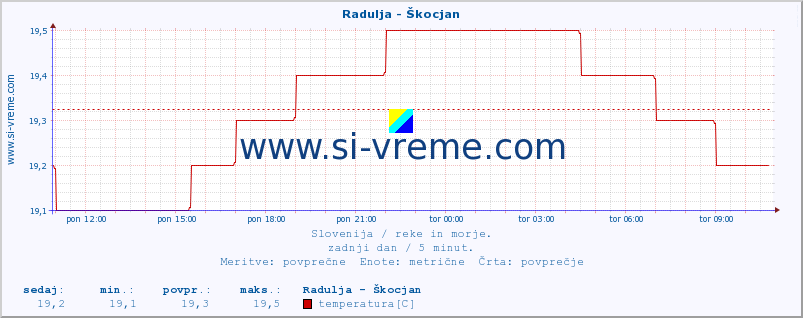 POVPREČJE :: Radulja - Škocjan :: temperatura | pretok | višina :: zadnji dan / 5 minut.