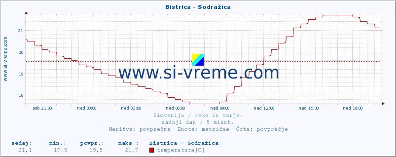 POVPREČJE :: Bistrica - Sodražica :: temperatura | pretok | višina :: zadnji dan / 5 minut.