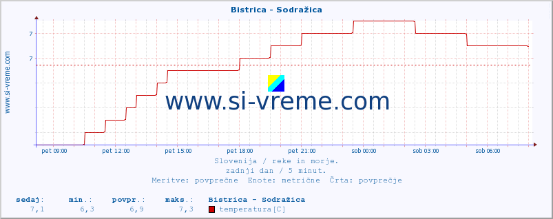 POVPREČJE :: Bistrica - Sodražica :: temperatura | pretok | višina :: zadnji dan / 5 minut.