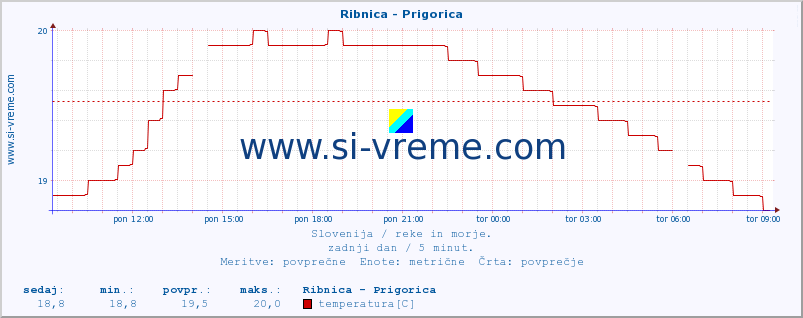 POVPREČJE :: Ribnica - Prigorica :: temperatura | pretok | višina :: zadnji dan / 5 minut.