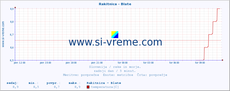 POVPREČJE :: Rakitnica - Blate :: temperatura | pretok | višina :: zadnji dan / 5 minut.