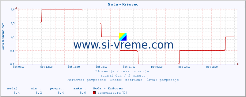 POVPREČJE :: Soča - Kršovec :: temperatura | pretok | višina :: zadnji dan / 5 minut.