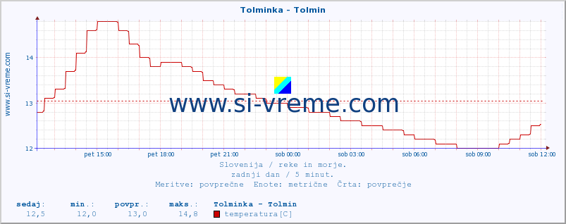 POVPREČJE :: Tolminka - Tolmin :: temperatura | pretok | višina :: zadnji dan / 5 minut.