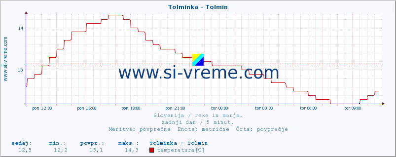 POVPREČJE :: Tolminka - Tolmin :: temperatura | pretok | višina :: zadnji dan / 5 minut.