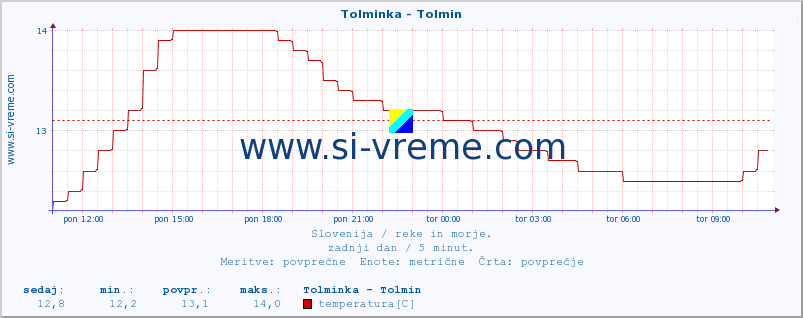 POVPREČJE :: Tolminka - Tolmin :: temperatura | pretok | višina :: zadnji dan / 5 minut.