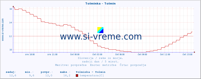 POVPREČJE :: Tolminka - Tolmin :: temperatura | pretok | višina :: zadnji dan / 5 minut.