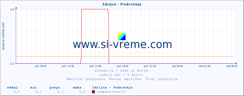 POVPREČJE :: Idrijca - Podroteja :: temperatura | pretok | višina :: zadnji dan / 5 minut.