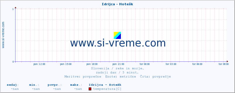 POVPREČJE :: Idrijca - Hotešk :: temperatura | pretok | višina :: zadnji dan / 5 minut.