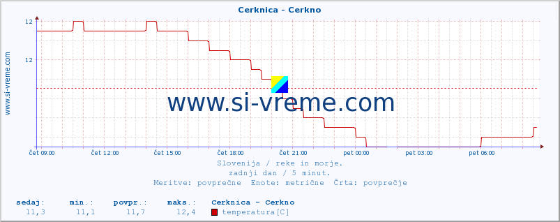 POVPREČJE :: Cerknica - Cerkno :: temperatura | pretok | višina :: zadnji dan / 5 minut.