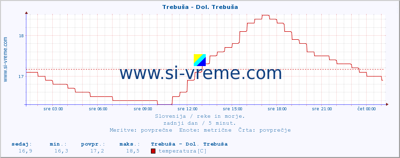 POVPREČJE :: Trebuša - Dol. Trebuša :: temperatura | pretok | višina :: zadnji dan / 5 minut.