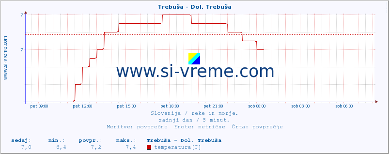 POVPREČJE :: Trebuša - Dol. Trebuša :: temperatura | pretok | višina :: zadnji dan / 5 minut.