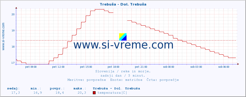 POVPREČJE :: Trebuša - Dol. Trebuša :: temperatura | pretok | višina :: zadnji dan / 5 minut.