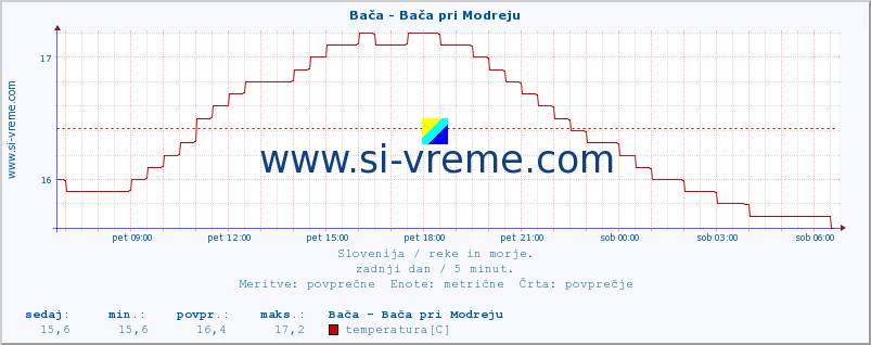 POVPREČJE :: Bača - Bača pri Modreju :: temperatura | pretok | višina :: zadnji dan / 5 minut.