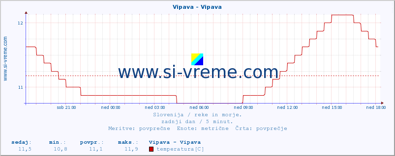 POVPREČJE :: Vipava - Vipava :: temperatura | pretok | višina :: zadnji dan / 5 minut.