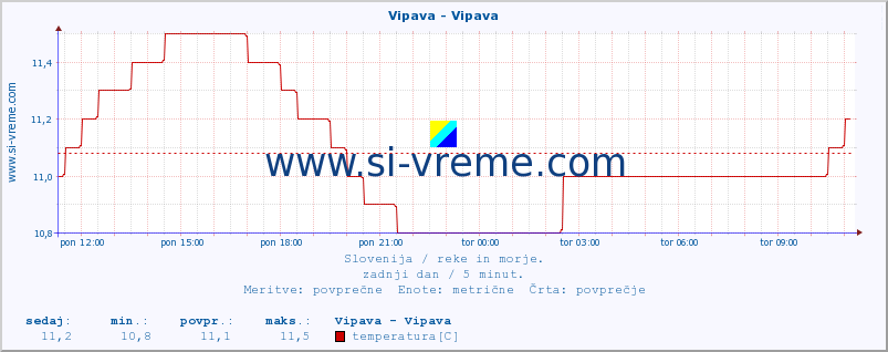 POVPREČJE :: Vipava - Vipava :: temperatura | pretok | višina :: zadnji dan / 5 minut.