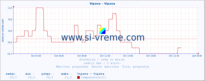 POVPREČJE :: Vipava - Vipava :: temperatura | pretok | višina :: zadnji dan / 5 minut.