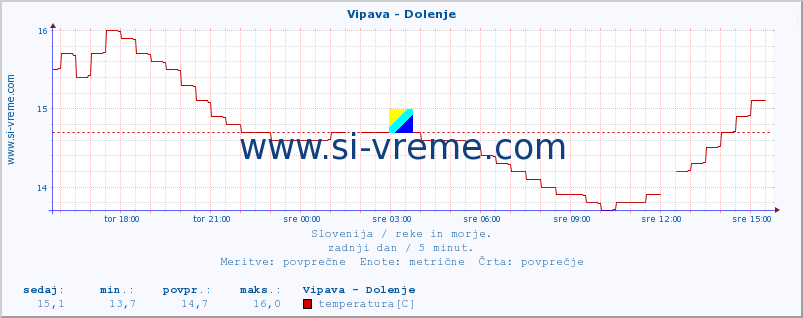 POVPREČJE :: Vipava - Dolenje :: temperatura | pretok | višina :: zadnji dan / 5 minut.