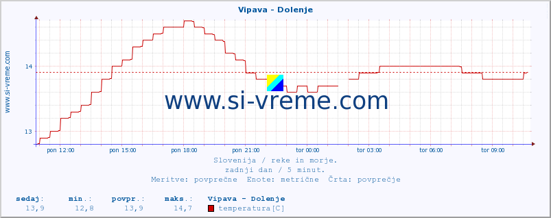 POVPREČJE :: Vipava - Dolenje :: temperatura | pretok | višina :: zadnji dan / 5 minut.