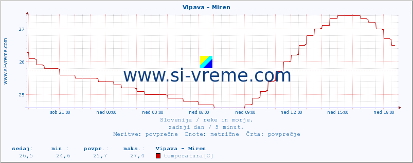 POVPREČJE :: Vipava - Miren :: temperatura | pretok | višina :: zadnji dan / 5 minut.