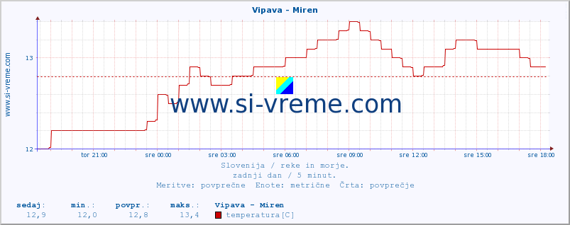 POVPREČJE :: Vipava - Miren :: temperatura | pretok | višina :: zadnji dan / 5 minut.