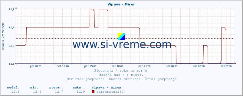 POVPREČJE :: Vipava - Miren :: temperatura | pretok | višina :: zadnji dan / 5 minut.