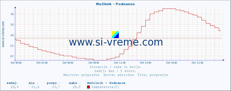 POVPREČJE :: Močilnik - Podnanos :: temperatura | pretok | višina :: zadnji dan / 5 minut.