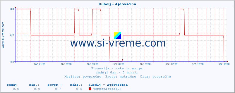 POVPREČJE :: Hubelj - Ajdovščina :: temperatura | pretok | višina :: zadnji dan / 5 minut.