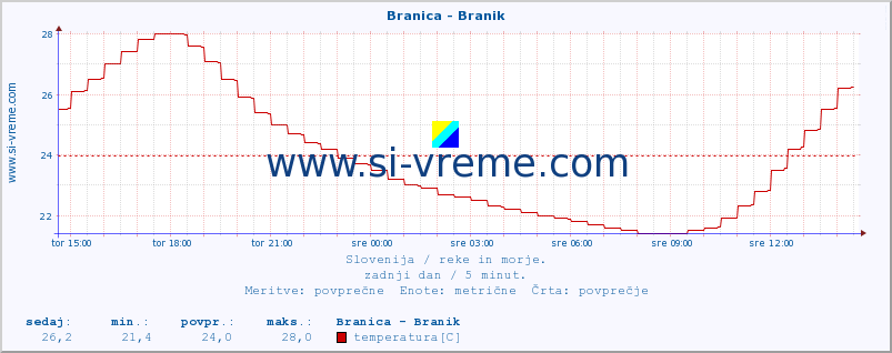 POVPREČJE :: Branica - Branik :: temperatura | pretok | višina :: zadnji dan / 5 minut.