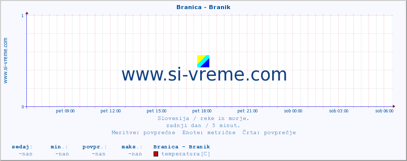 POVPREČJE :: Branica - Branik :: temperatura | pretok | višina :: zadnji dan / 5 minut.