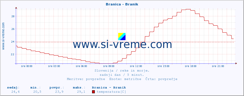 POVPREČJE :: Branica - Branik :: temperatura | pretok | višina :: zadnji dan / 5 minut.