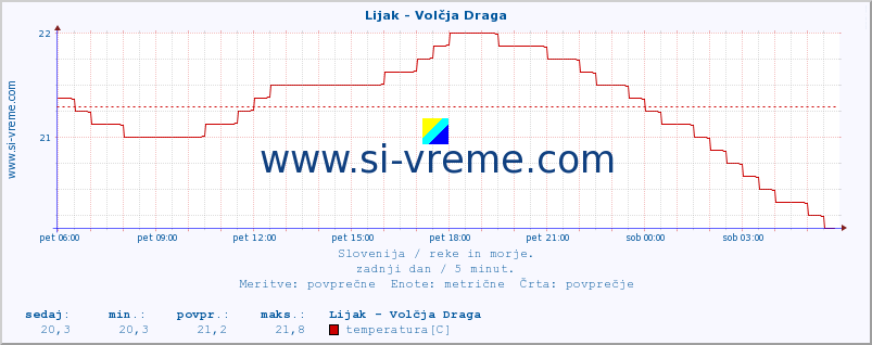 POVPREČJE :: Lijak - Volčja Draga :: temperatura | pretok | višina :: zadnji dan / 5 minut.