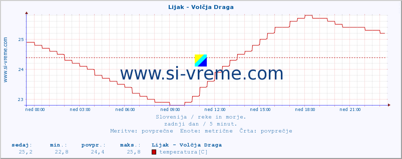 POVPREČJE :: Lijak - Volčja Draga :: temperatura | pretok | višina :: zadnji dan / 5 minut.