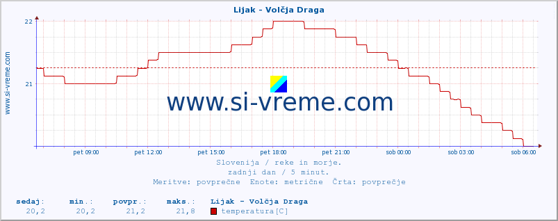 POVPREČJE :: Lijak - Volčja Draga :: temperatura | pretok | višina :: zadnji dan / 5 minut.