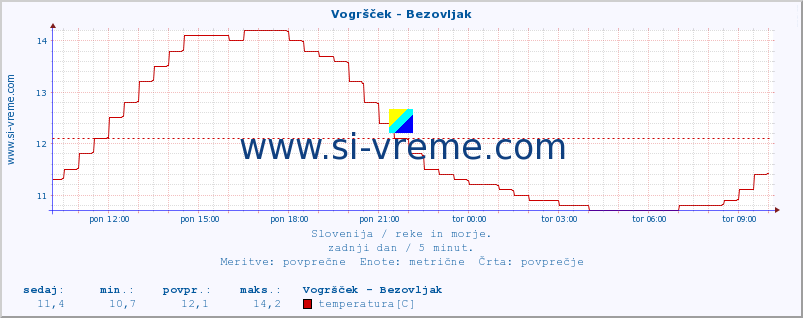 POVPREČJE :: Vogršček - Bezovljak :: temperatura | pretok | višina :: zadnji dan / 5 minut.