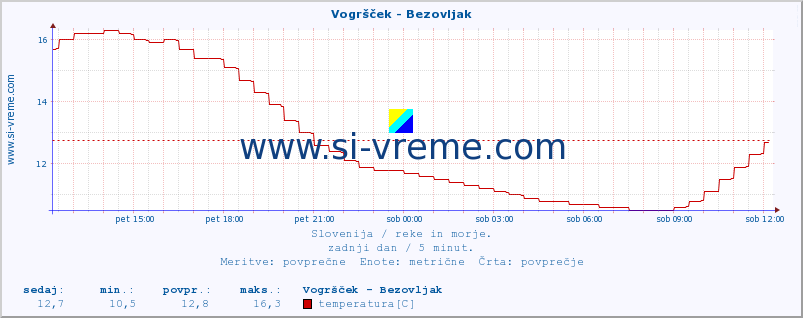 POVPREČJE :: Vogršček - Bezovljak :: temperatura | pretok | višina :: zadnji dan / 5 minut.