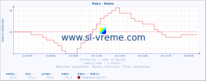 POVPREČJE :: Reka - Neblo :: temperatura | pretok | višina :: zadnji dan / 5 minut.