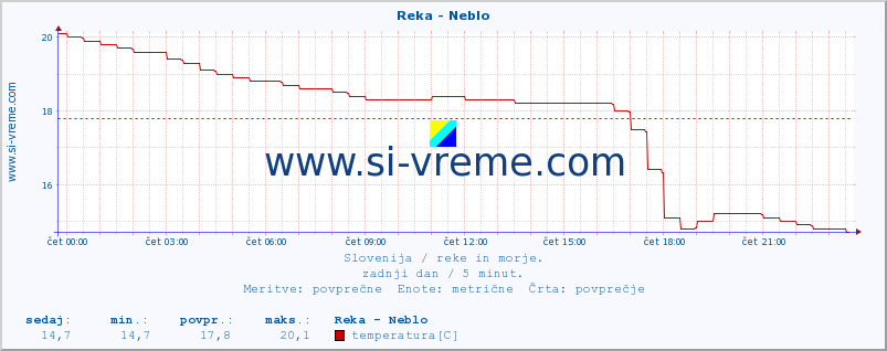 POVPREČJE :: Reka - Neblo :: temperatura | pretok | višina :: zadnji dan / 5 minut.