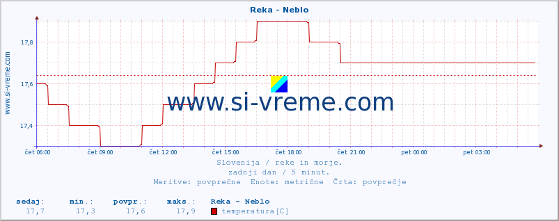 POVPREČJE :: Reka - Neblo :: temperatura | pretok | višina :: zadnji dan / 5 minut.