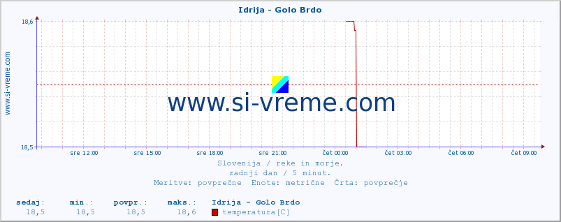 POVPREČJE :: Idrija - Golo Brdo :: temperatura | pretok | višina :: zadnji dan / 5 minut.